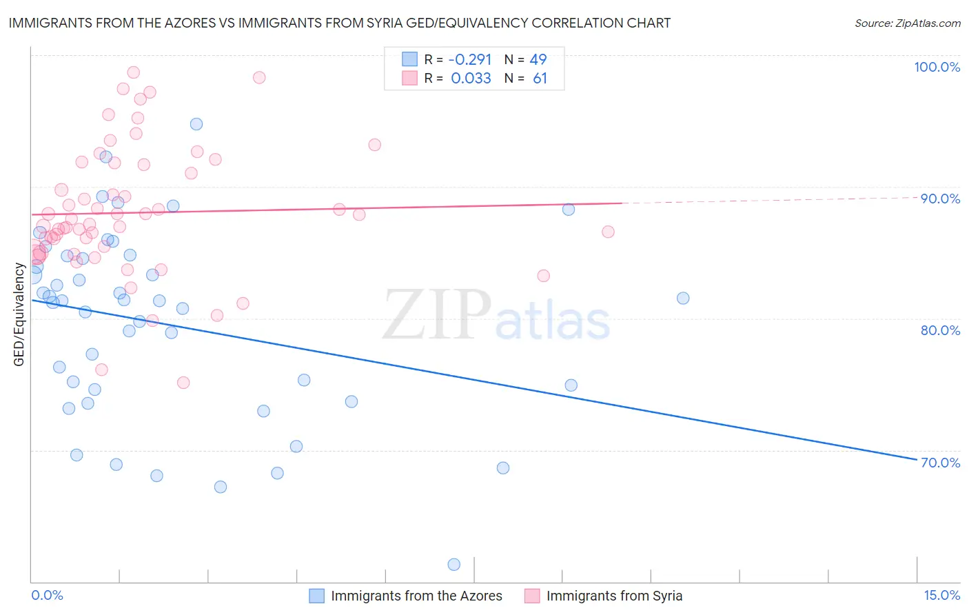 Immigrants from the Azores vs Immigrants from Syria GED/Equivalency