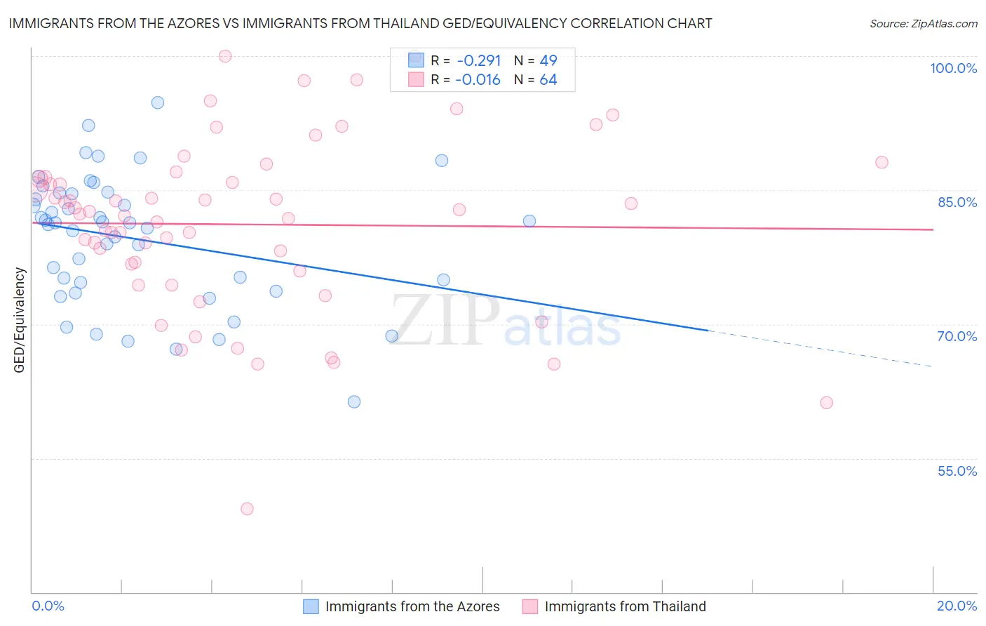 Immigrants from the Azores vs Immigrants from Thailand GED/Equivalency
