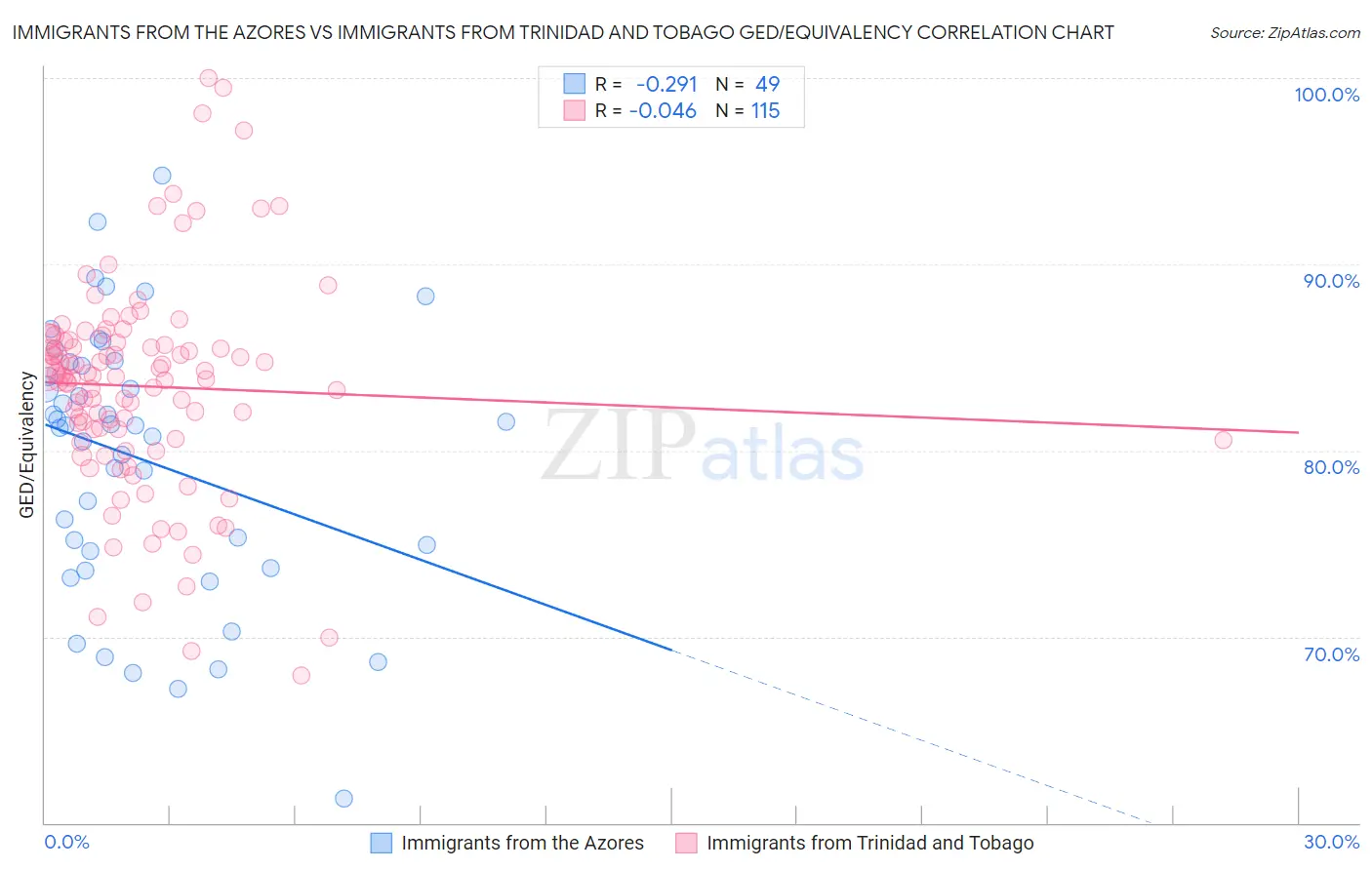 Immigrants from the Azores vs Immigrants from Trinidad and Tobago GED/Equivalency