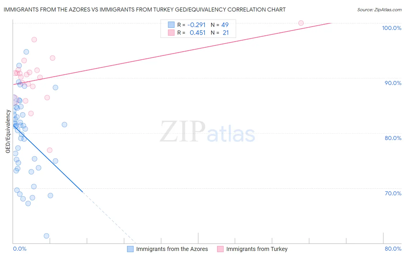 Immigrants from the Azores vs Immigrants from Turkey GED/Equivalency