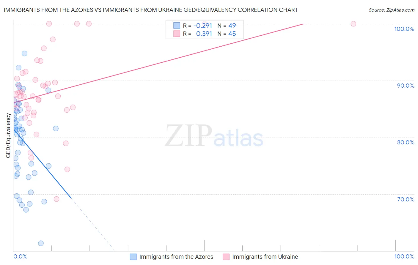 Immigrants from the Azores vs Immigrants from Ukraine GED/Equivalency