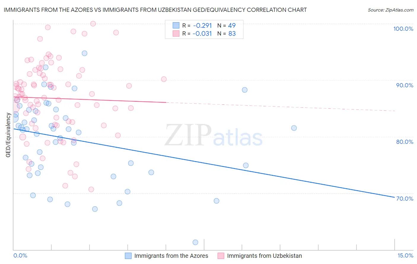 Immigrants from the Azores vs Immigrants from Uzbekistan GED/Equivalency