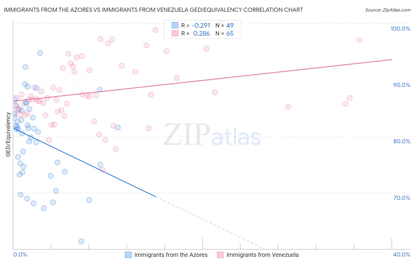 Immigrants from the Azores vs Immigrants from Venezuela GED/Equivalency