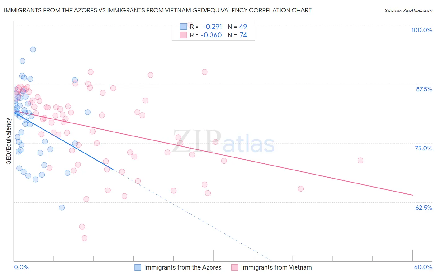 Immigrants from the Azores vs Immigrants from Vietnam GED/Equivalency
