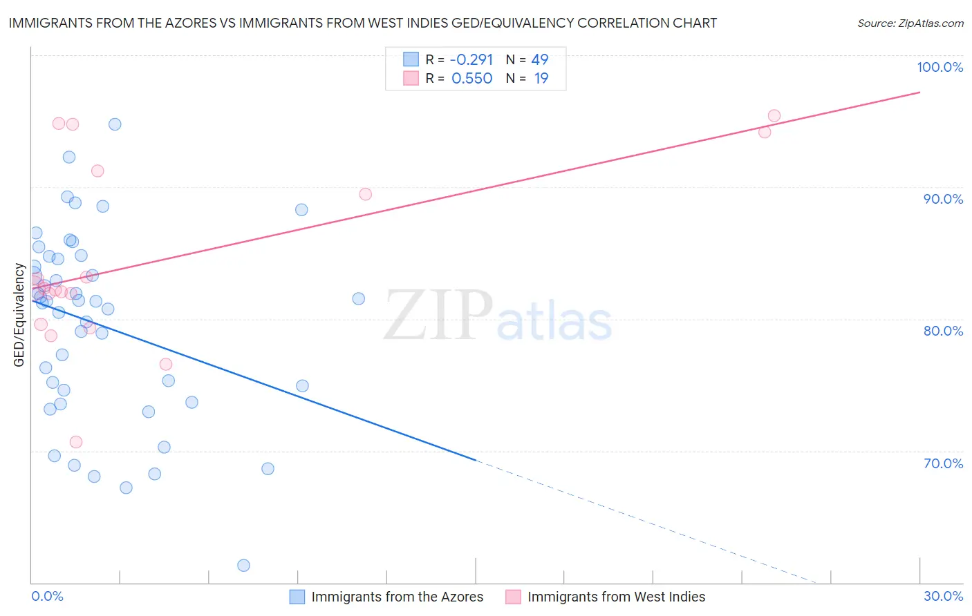 Immigrants from the Azores vs Immigrants from West Indies GED/Equivalency