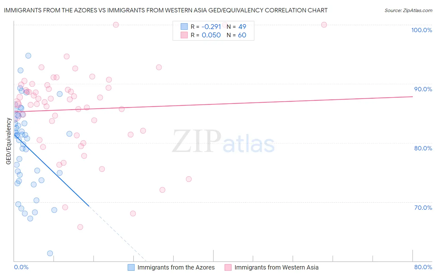 Immigrants from the Azores vs Immigrants from Western Asia GED/Equivalency