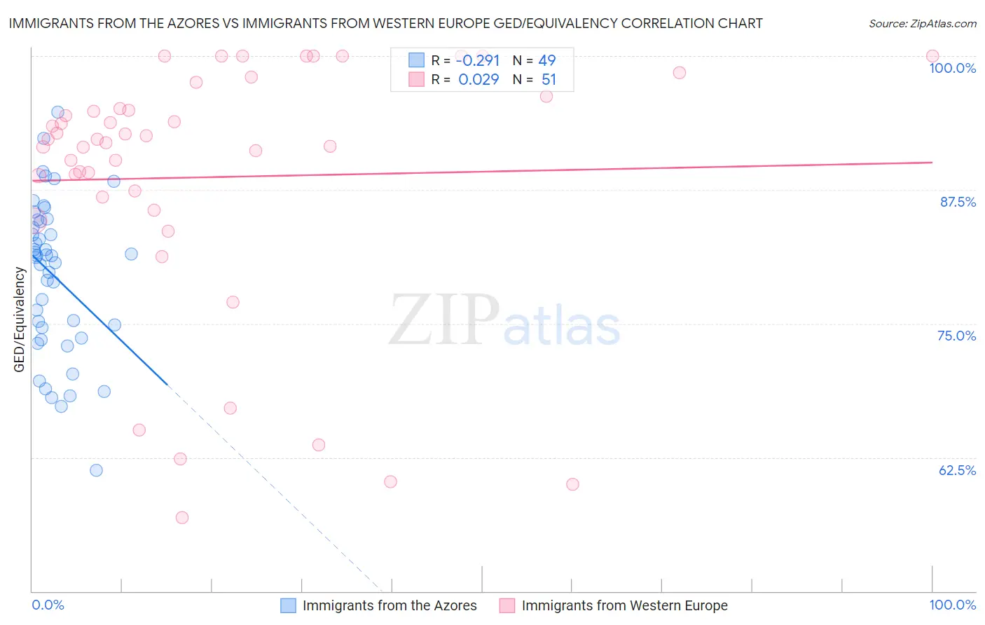 Immigrants from the Azores vs Immigrants from Western Europe GED/Equivalency