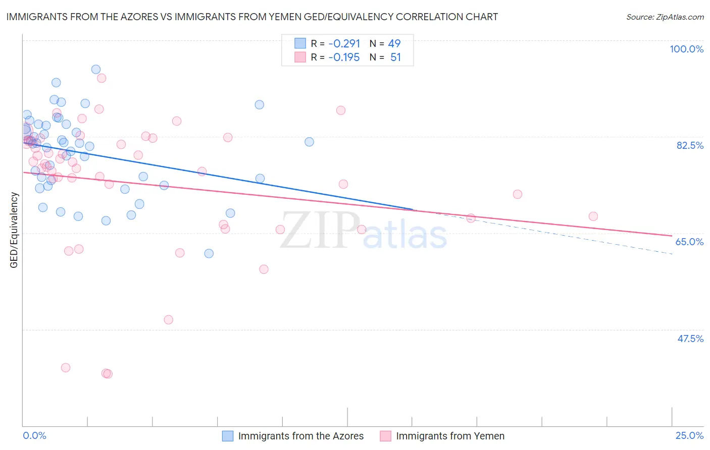 Immigrants from the Azores vs Immigrants from Yemen GED/Equivalency