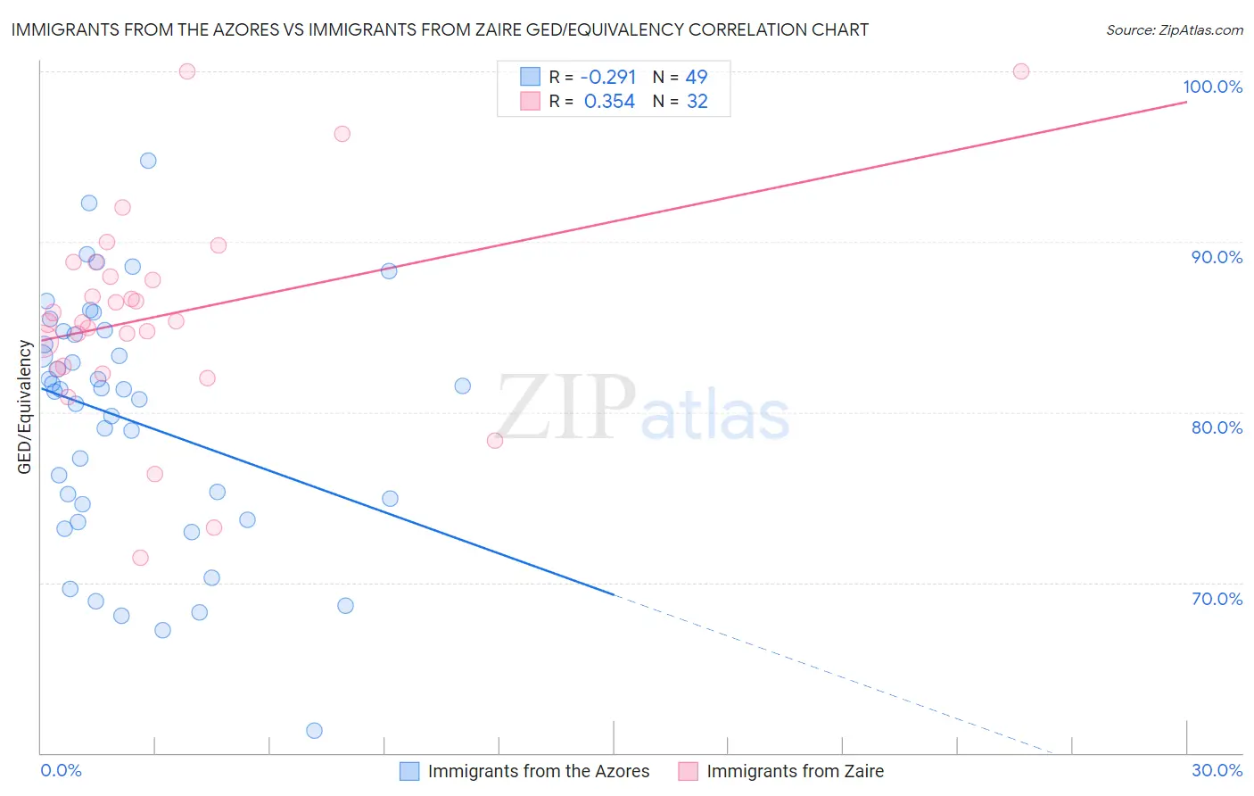 Immigrants from the Azores vs Immigrants from Zaire GED/Equivalency