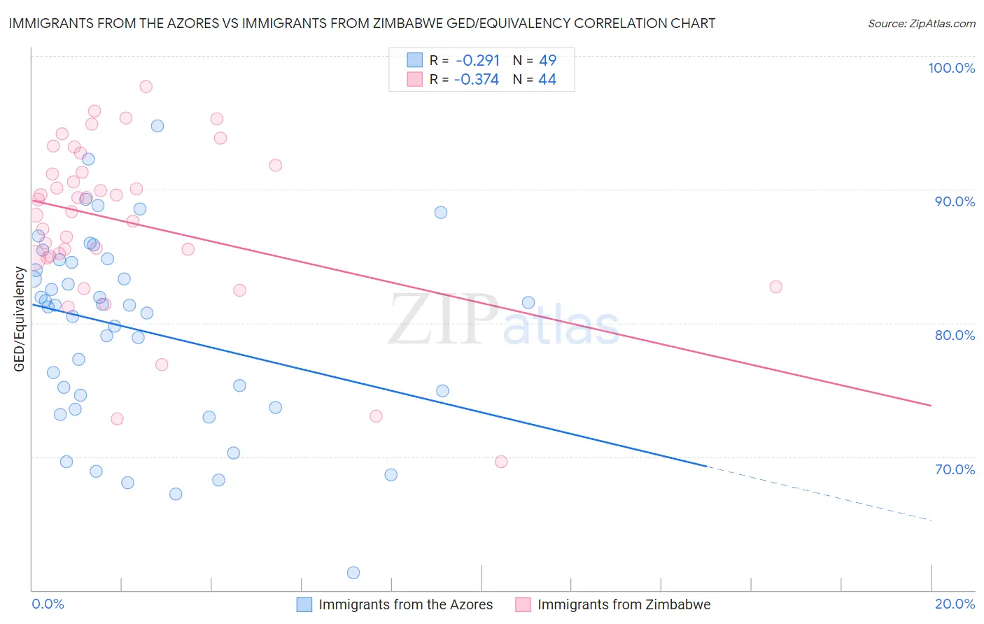 Immigrants from the Azores vs Immigrants from Zimbabwe GED/Equivalency