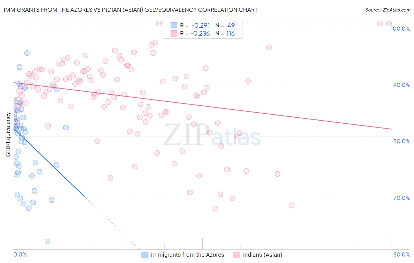 Immigrants from the Azores vs Indian (Asian) GED/Equivalency