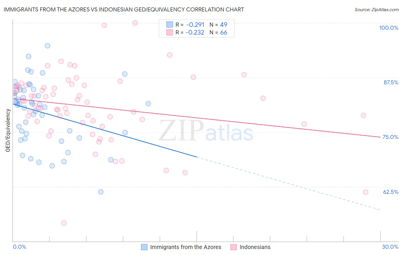 Immigrants from the Azores vs Indonesian GED/Equivalency