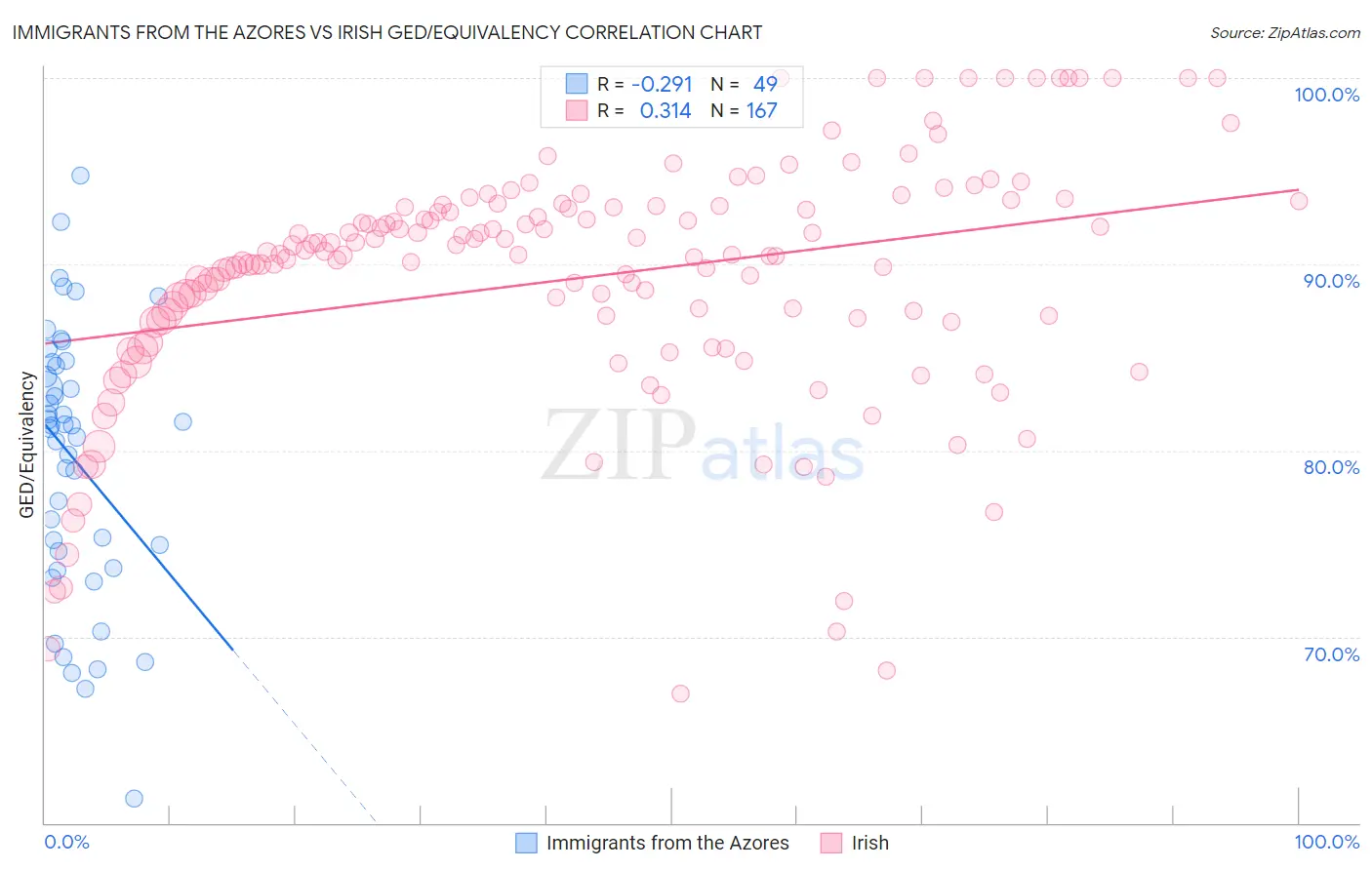 Immigrants from the Azores vs Irish GED/Equivalency