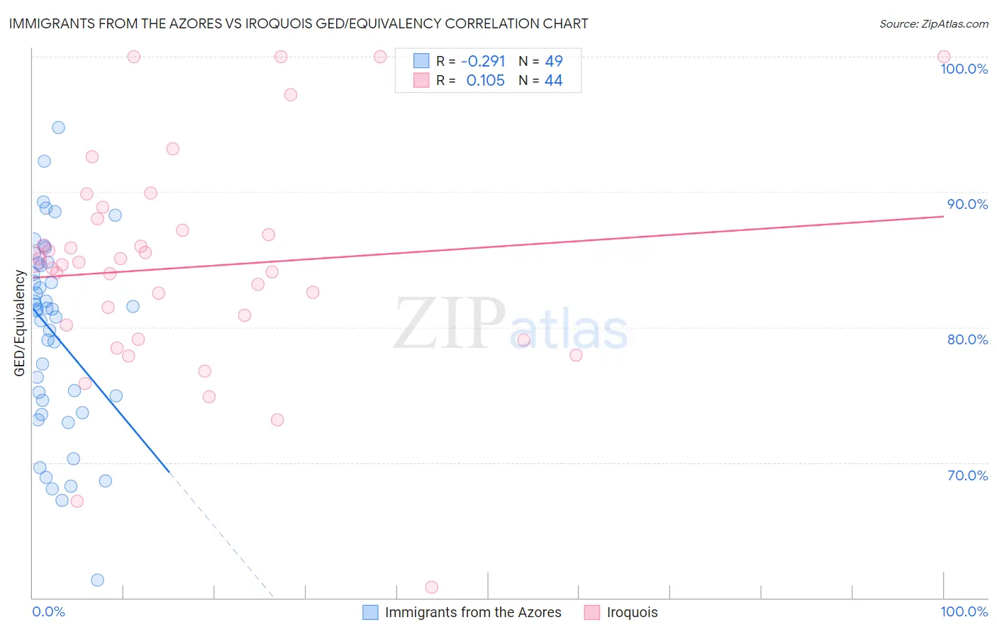 Immigrants from the Azores vs Iroquois GED/Equivalency