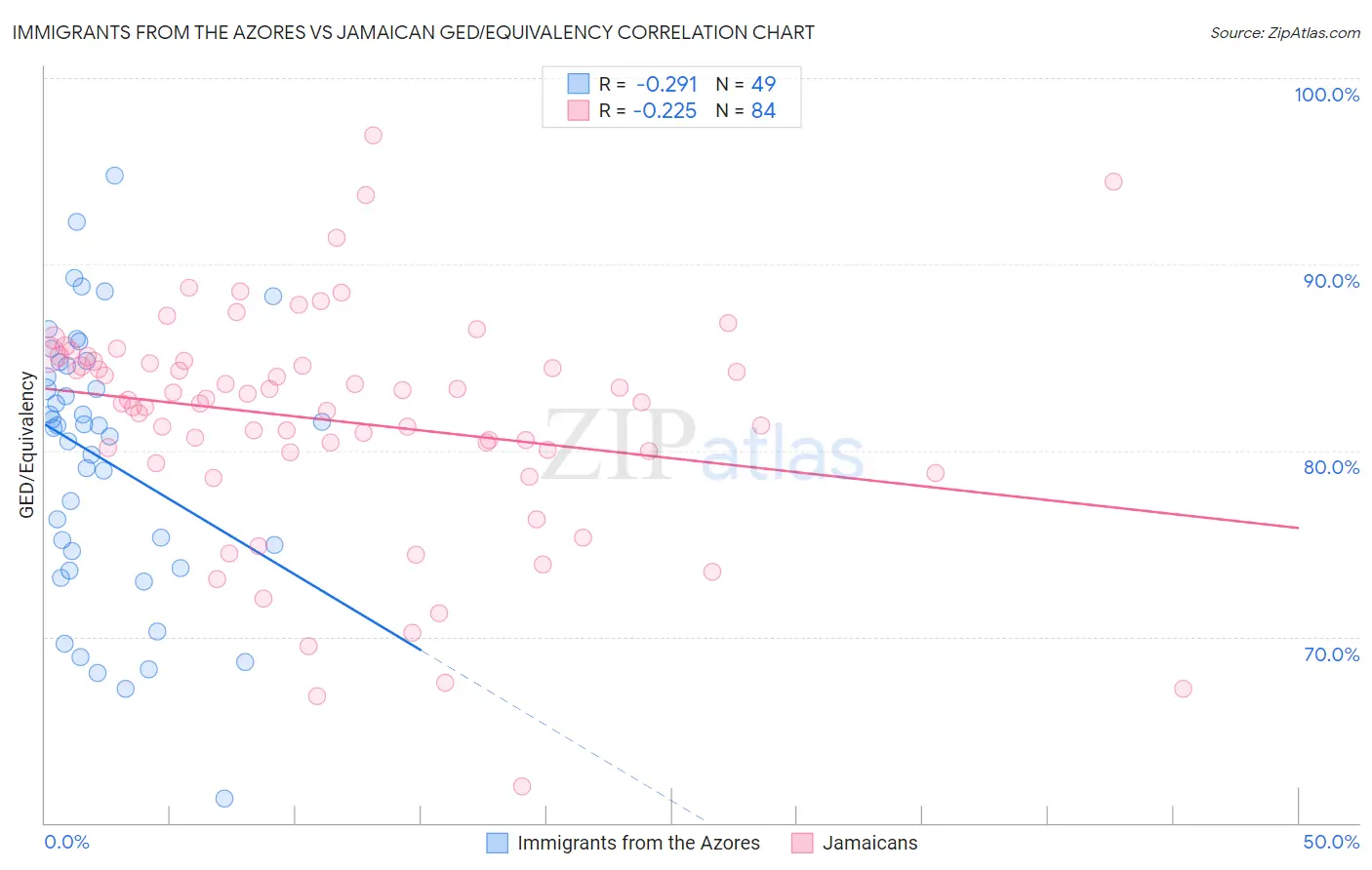 Immigrants from the Azores vs Jamaican GED/Equivalency