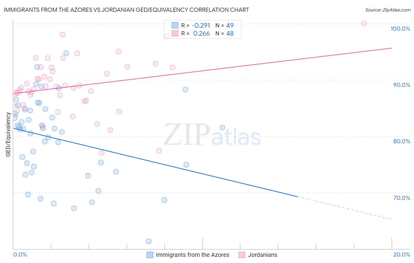 Immigrants from the Azores vs Jordanian GED/Equivalency