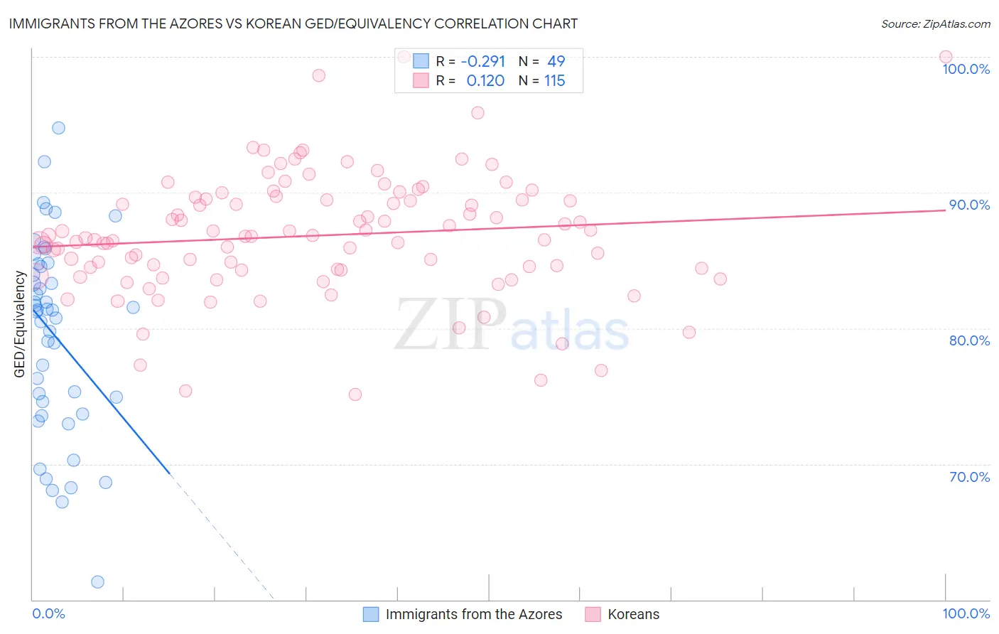 Immigrants from the Azores vs Korean GED/Equivalency