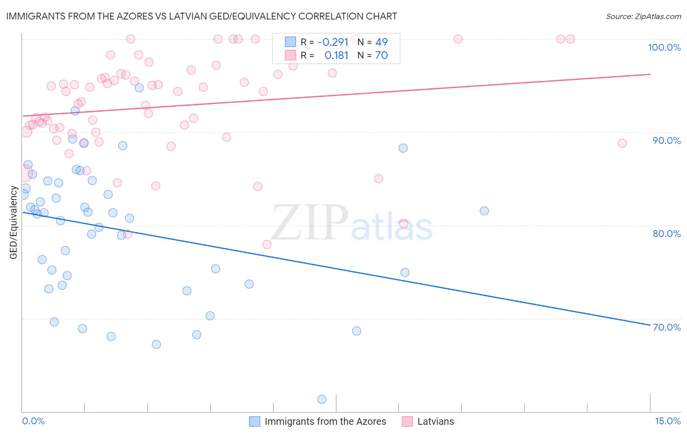Immigrants from the Azores vs Latvian GED/Equivalency
