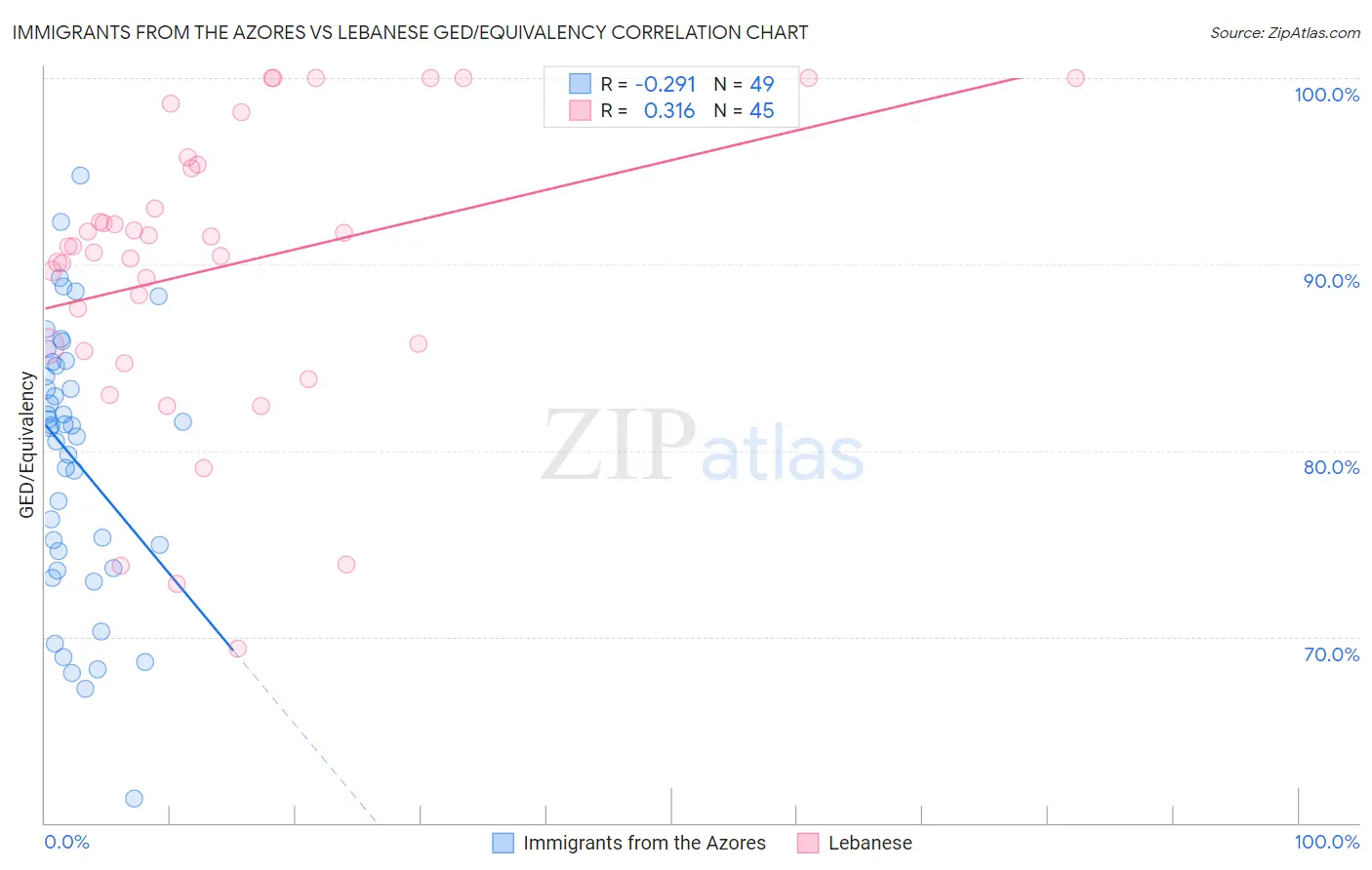 Immigrants from the Azores vs Lebanese GED/Equivalency