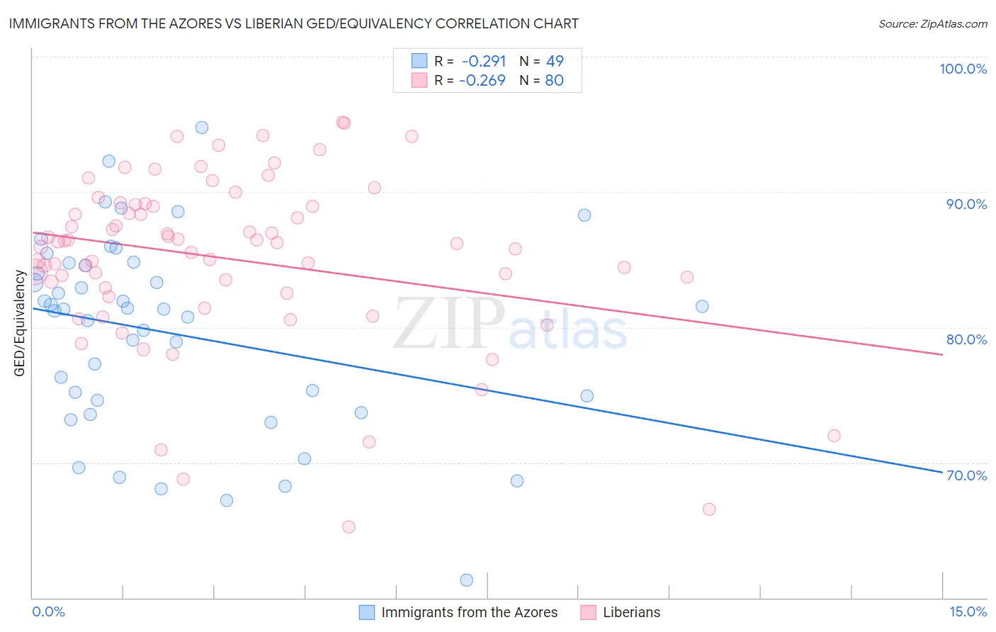 Immigrants from the Azores vs Liberian GED/Equivalency