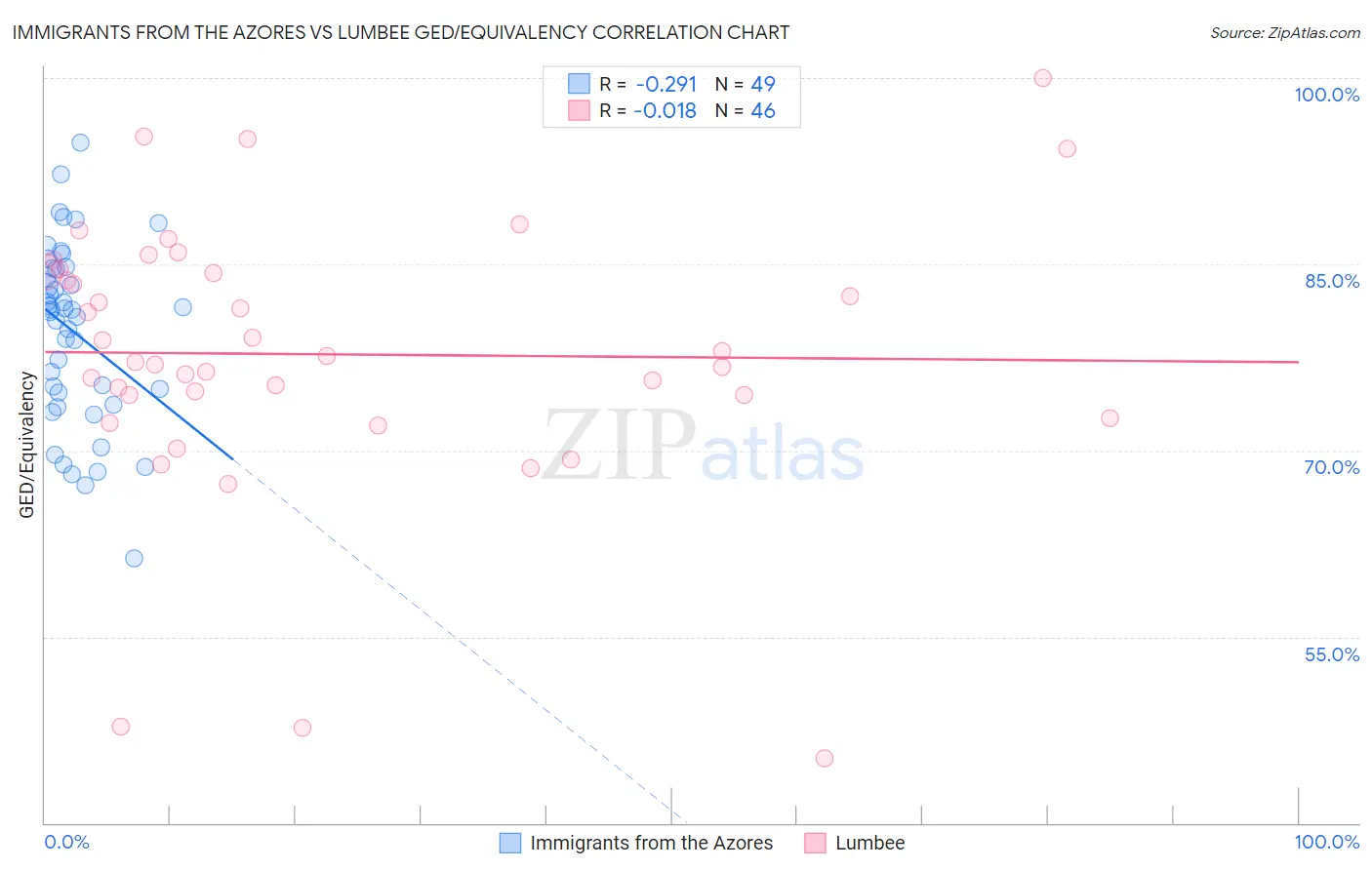 Immigrants from the Azores vs Lumbee GED/Equivalency