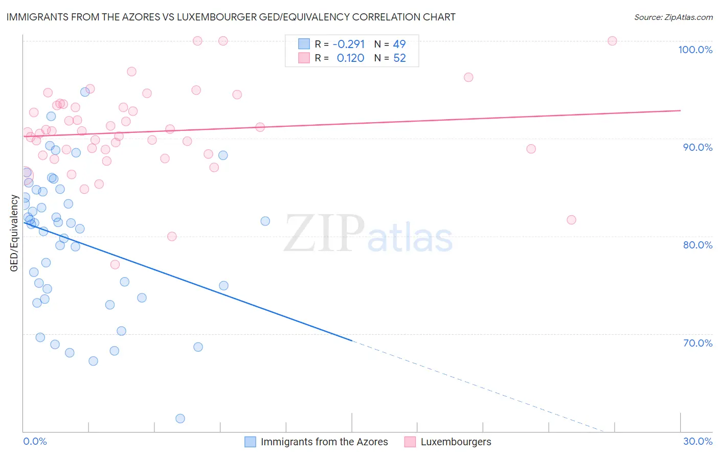 Immigrants from the Azores vs Luxembourger GED/Equivalency