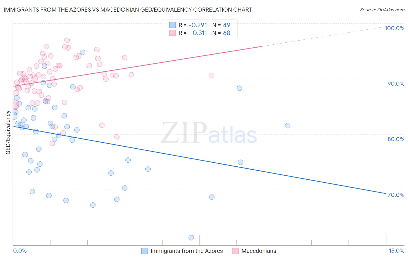 Immigrants from the Azores vs Macedonian GED/Equivalency