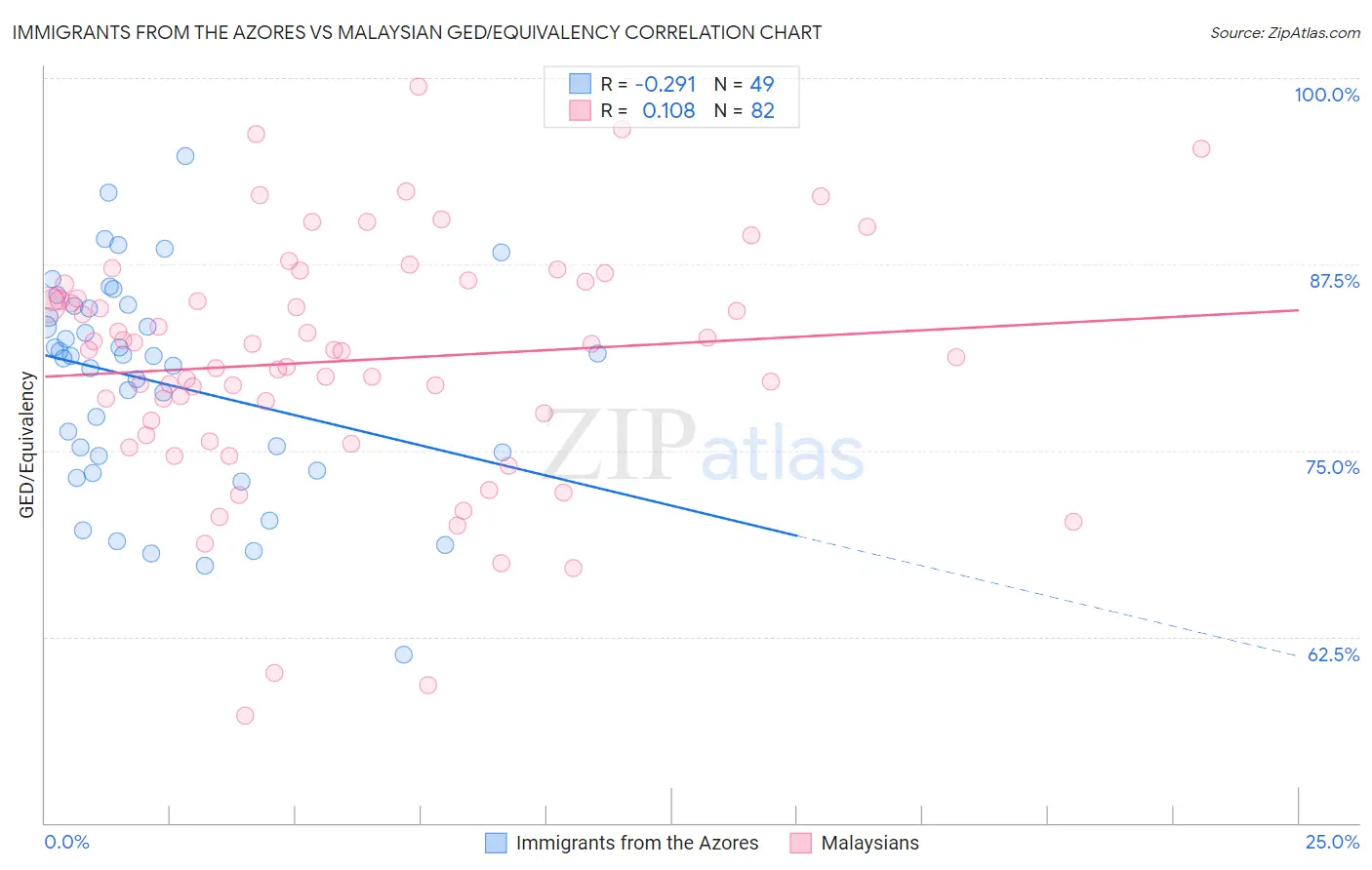 Immigrants from the Azores vs Malaysian GED/Equivalency
