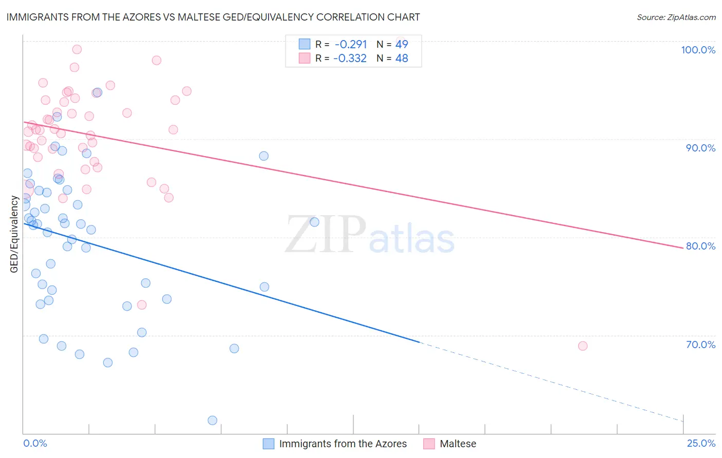 Immigrants from the Azores vs Maltese GED/Equivalency