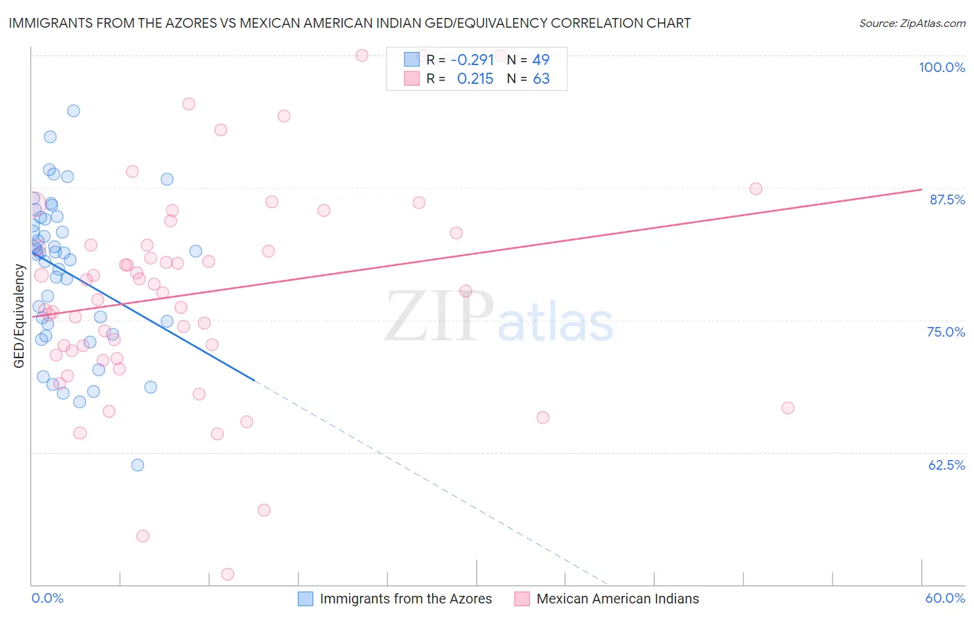 Immigrants from the Azores vs Mexican American Indian GED/Equivalency