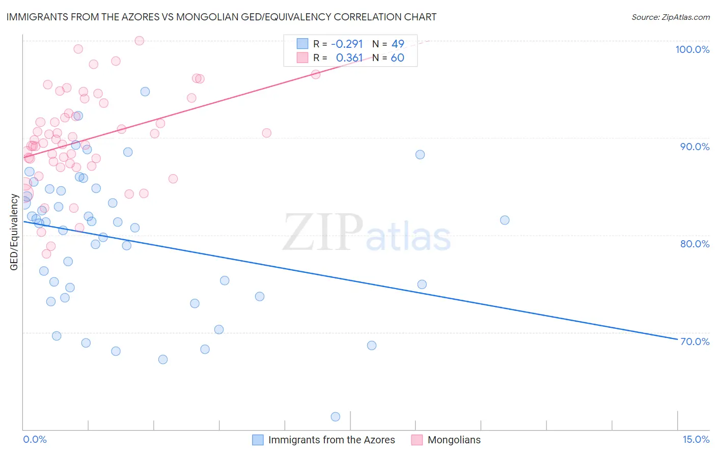Immigrants from the Azores vs Mongolian GED/Equivalency