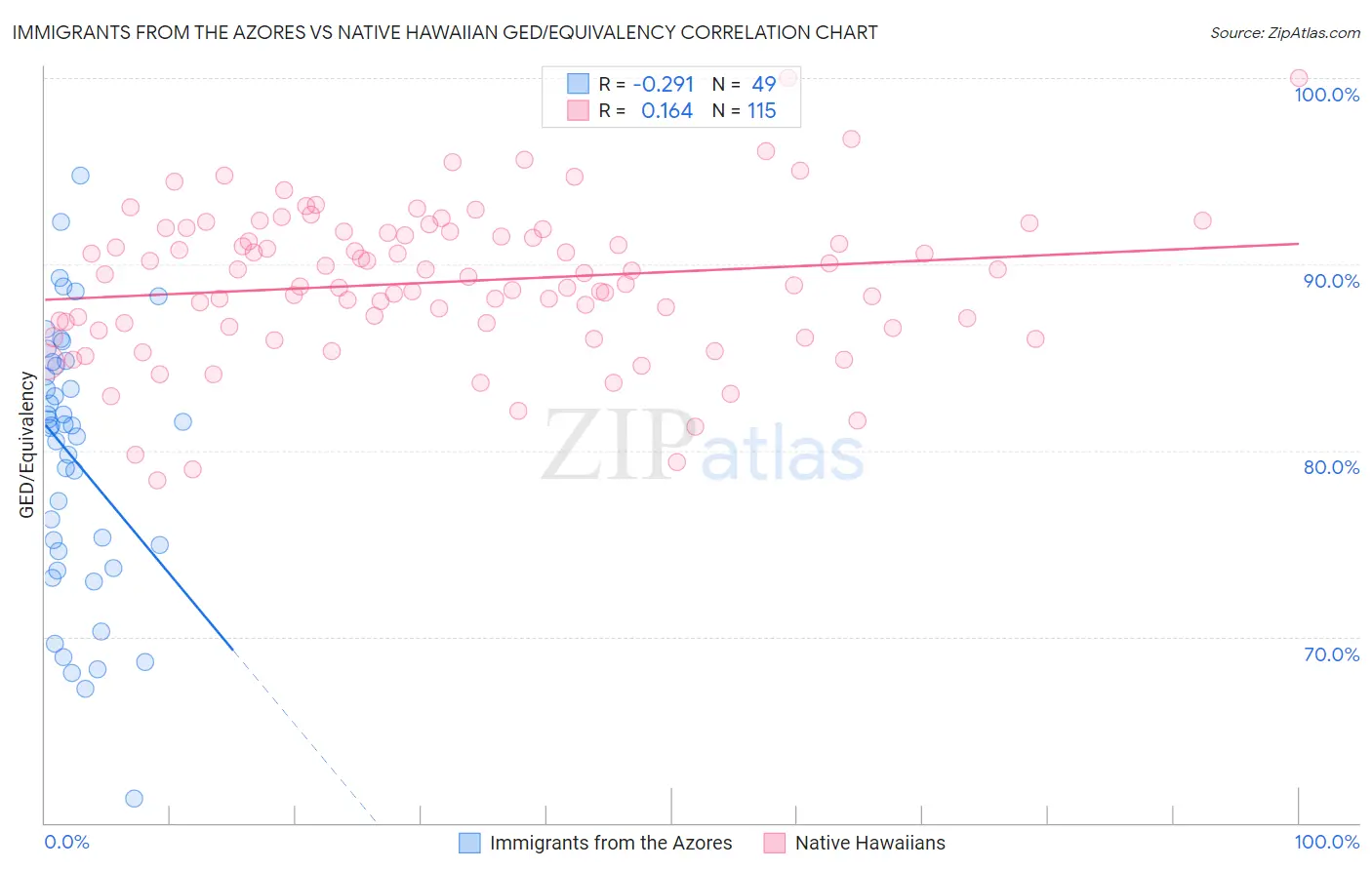 Immigrants from the Azores vs Native Hawaiian GED/Equivalency
