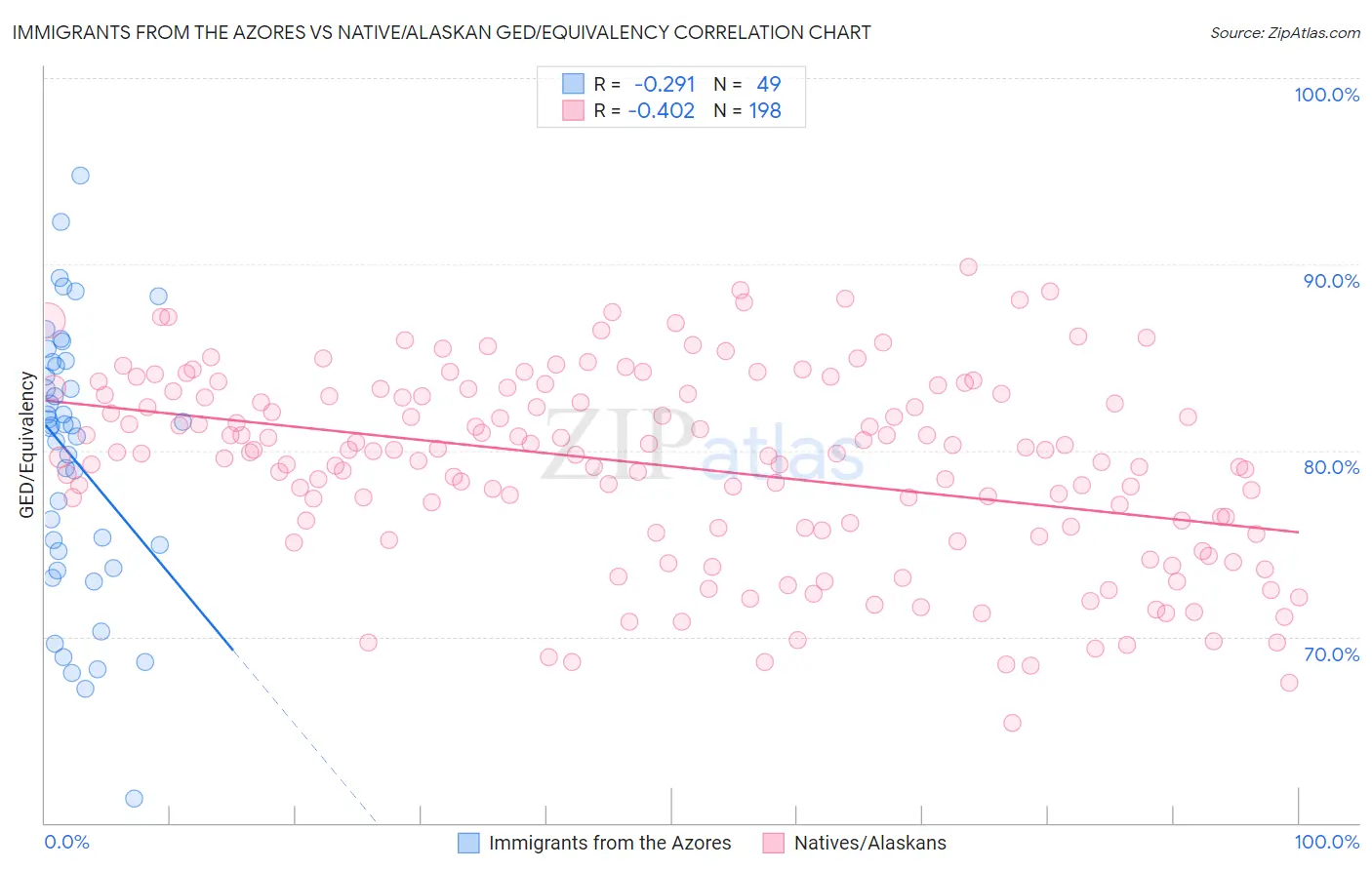 Immigrants from the Azores vs Native/Alaskan GED/Equivalency