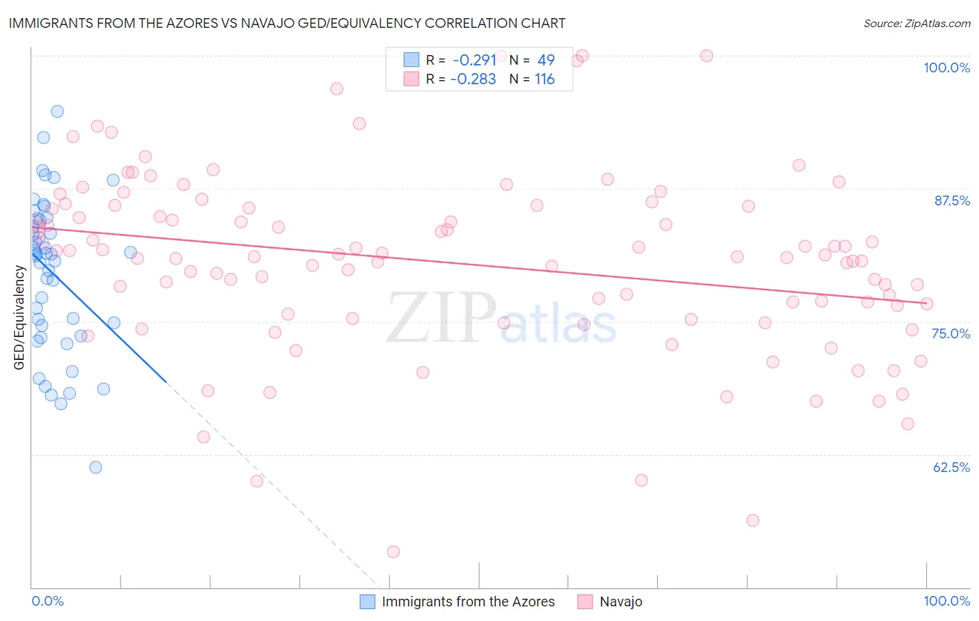 Immigrants from the Azores vs Navajo GED/Equivalency