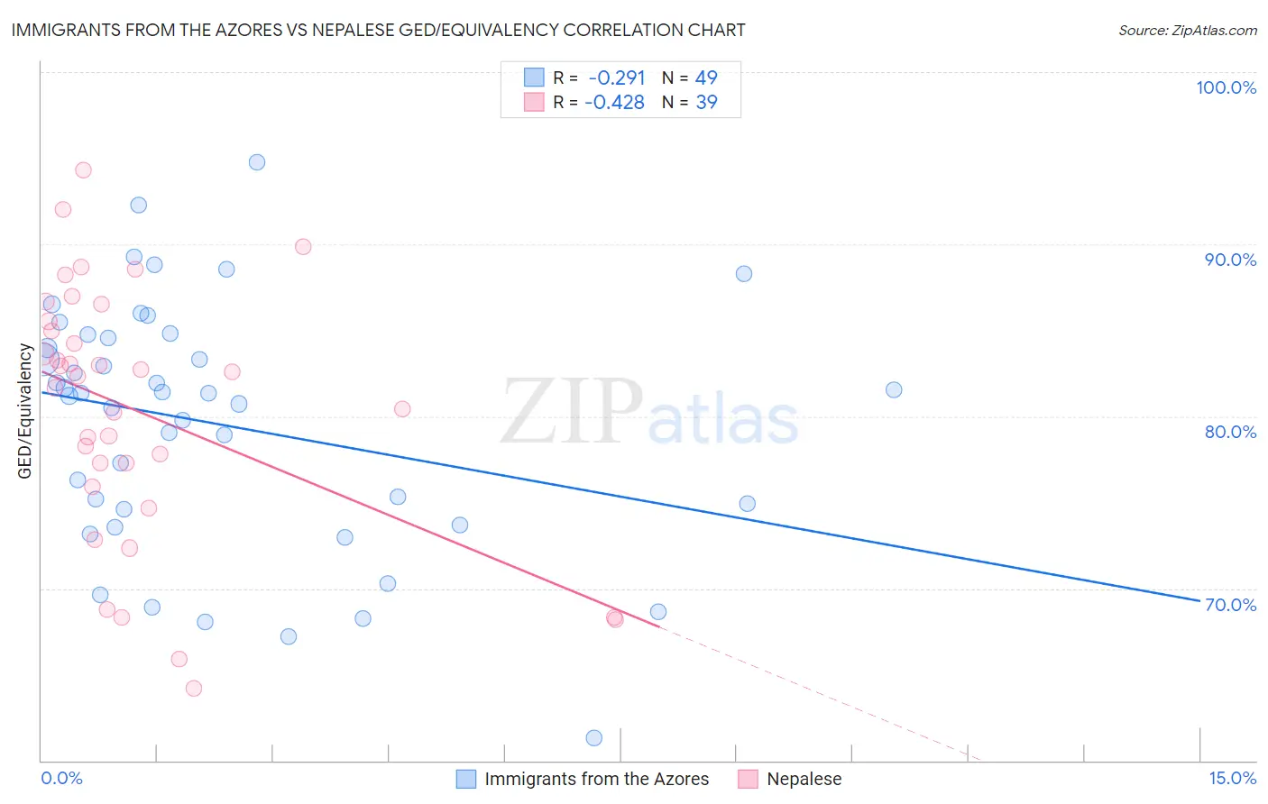 Immigrants from the Azores vs Nepalese GED/Equivalency