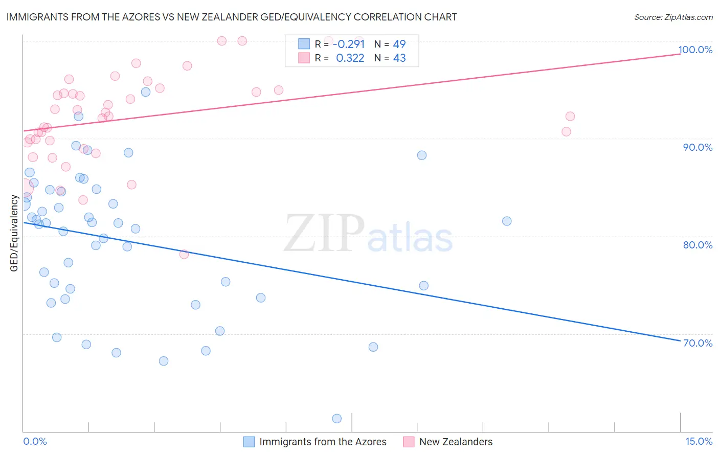 Immigrants from the Azores vs New Zealander GED/Equivalency