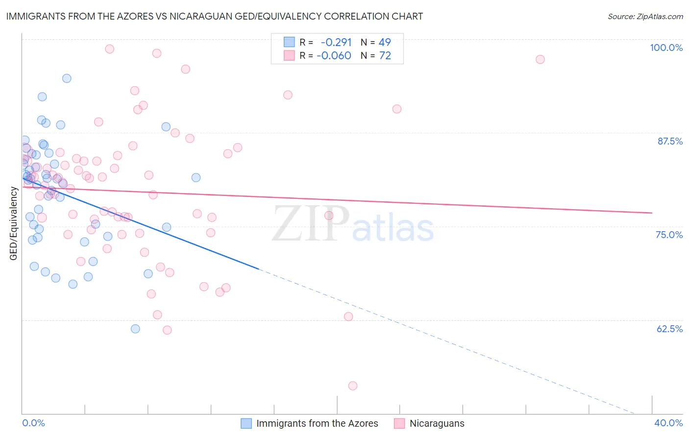 Immigrants from the Azores vs Nicaraguan GED/Equivalency