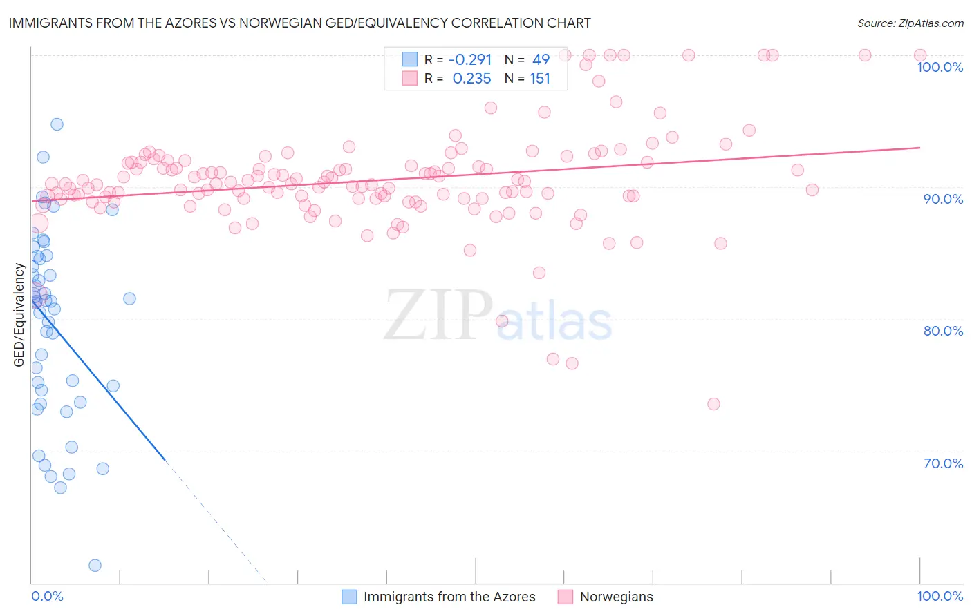 Immigrants from the Azores vs Norwegian GED/Equivalency