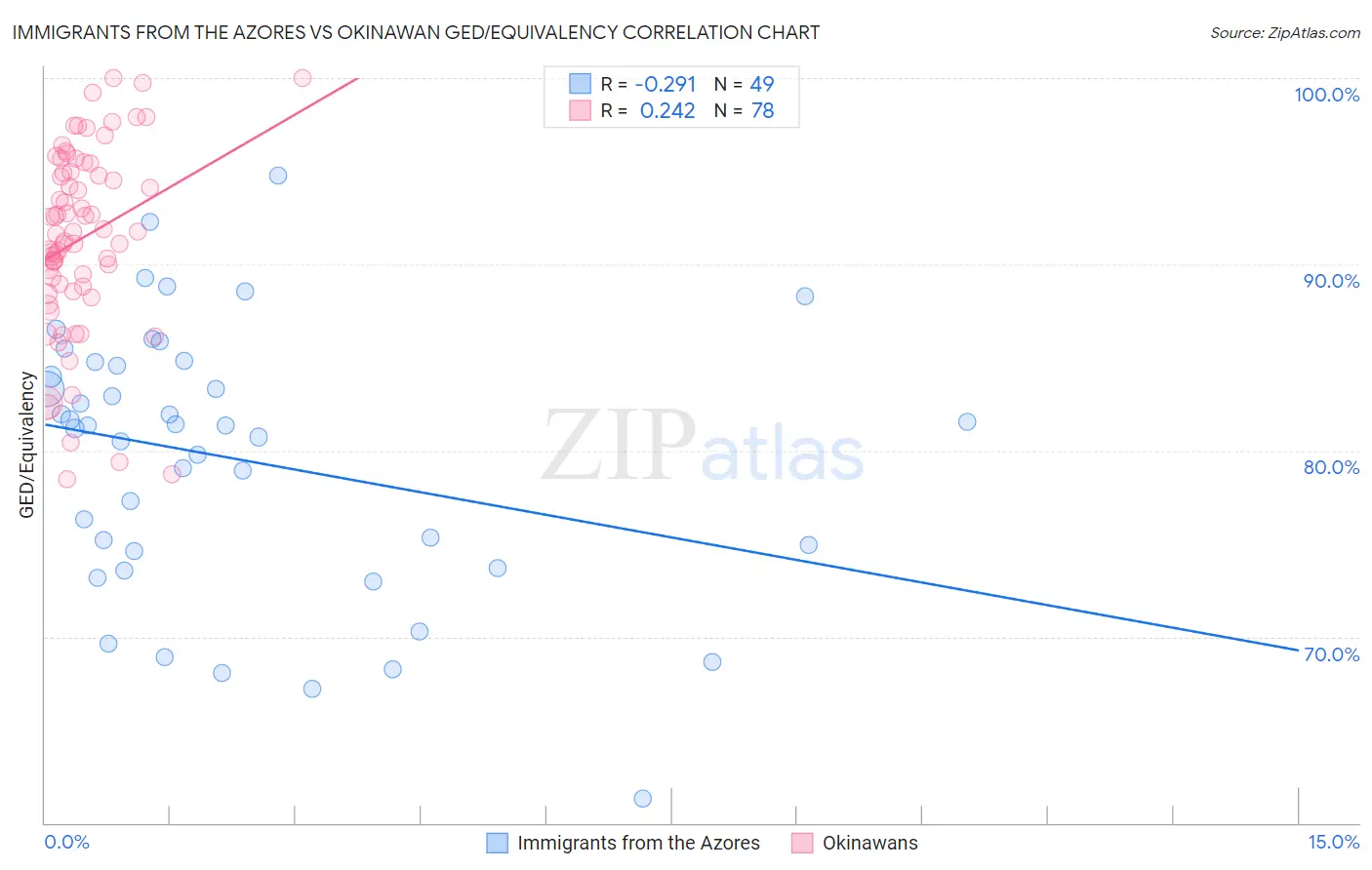 Immigrants from the Azores vs Okinawan GED/Equivalency