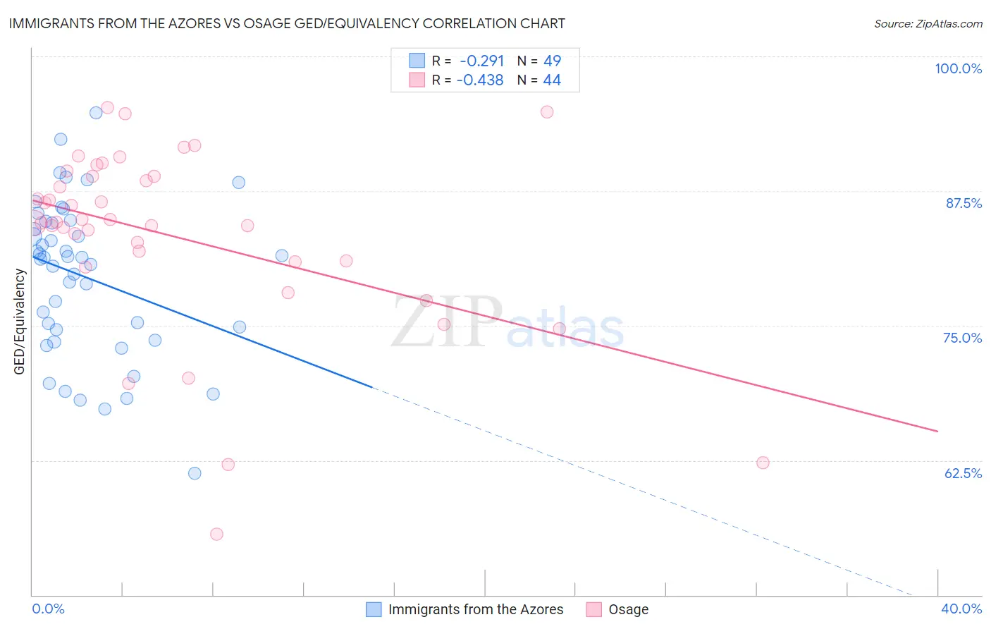 Immigrants from the Azores vs Osage GED/Equivalency