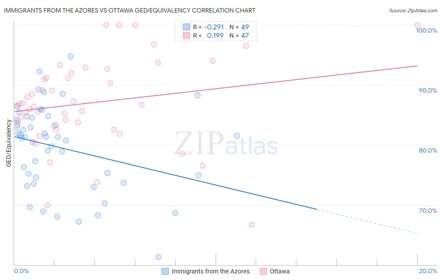 Immigrants from the Azores vs Ottawa GED/Equivalency