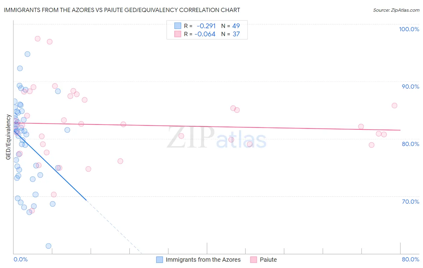 Immigrants from the Azores vs Paiute GED/Equivalency