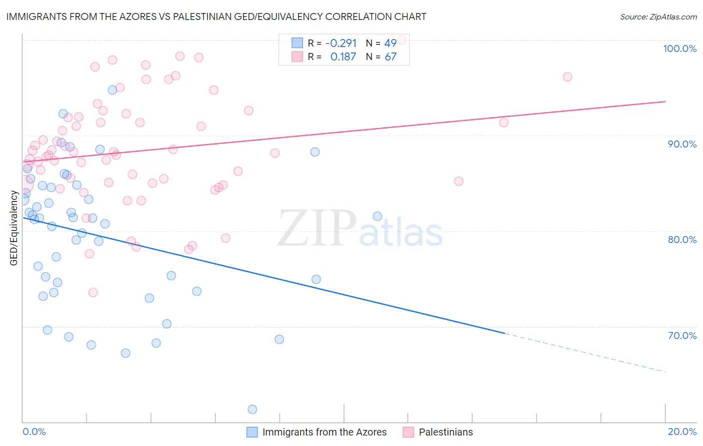 Immigrants from the Azores vs Palestinian GED/Equivalency