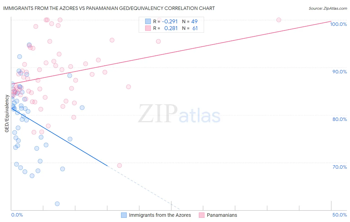 Immigrants from the Azores vs Panamanian GED/Equivalency