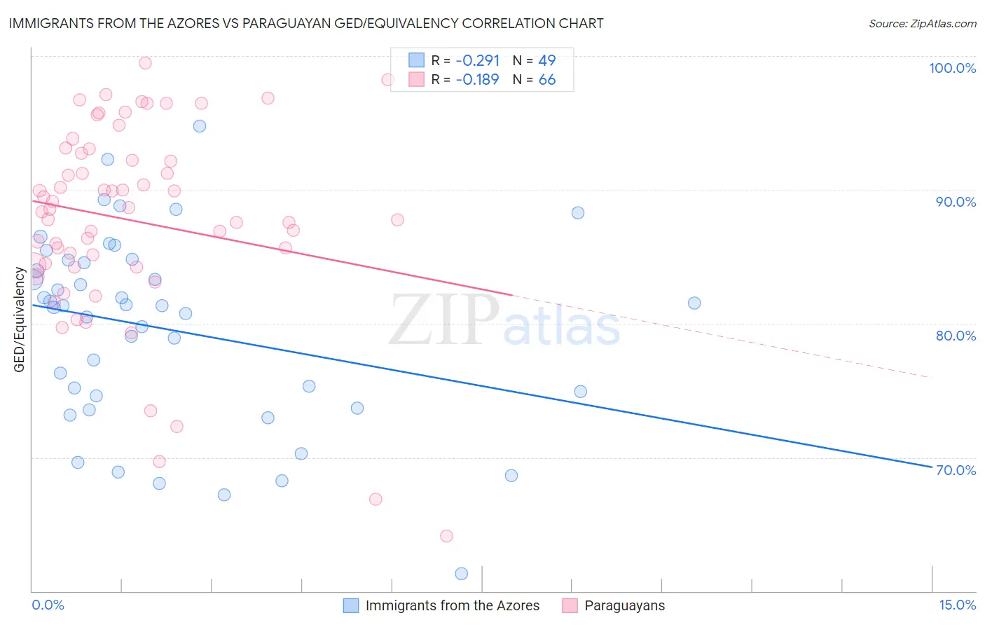 Immigrants from the Azores vs Paraguayan GED/Equivalency