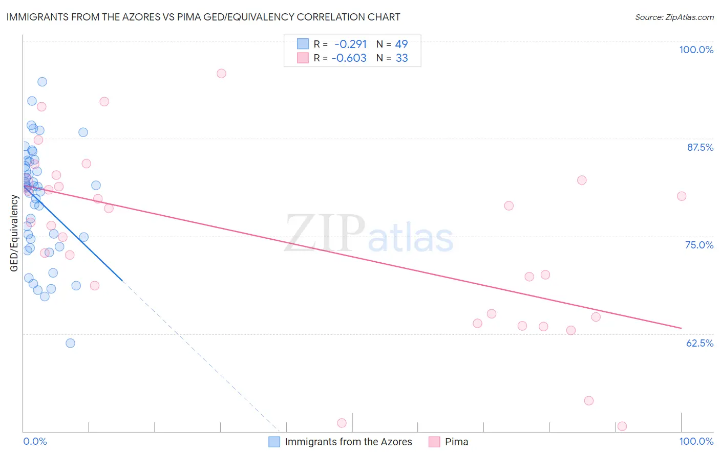 Immigrants from the Azores vs Pima GED/Equivalency