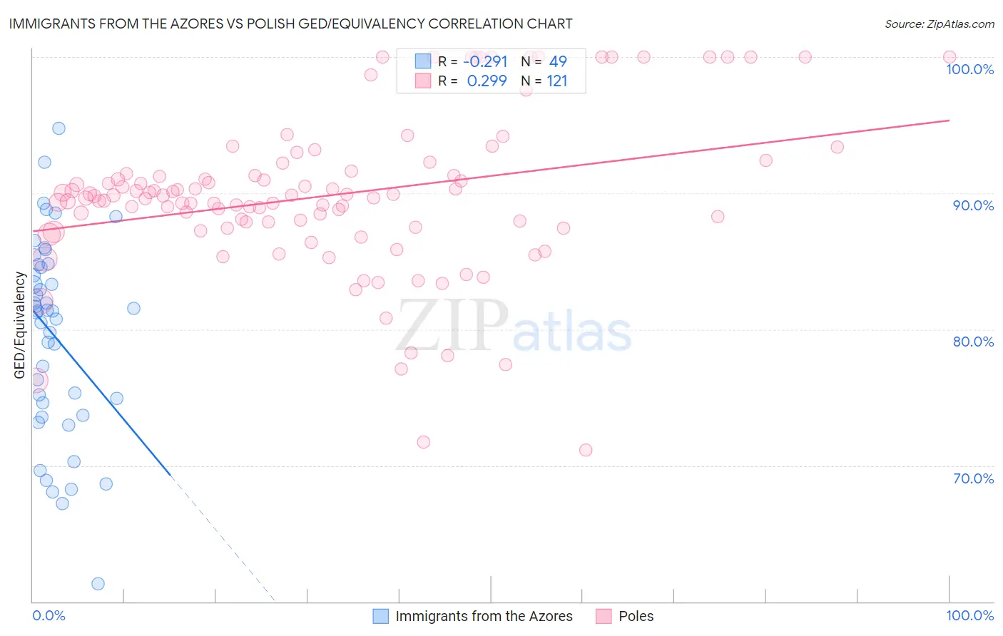 Immigrants from the Azores vs Polish GED/Equivalency