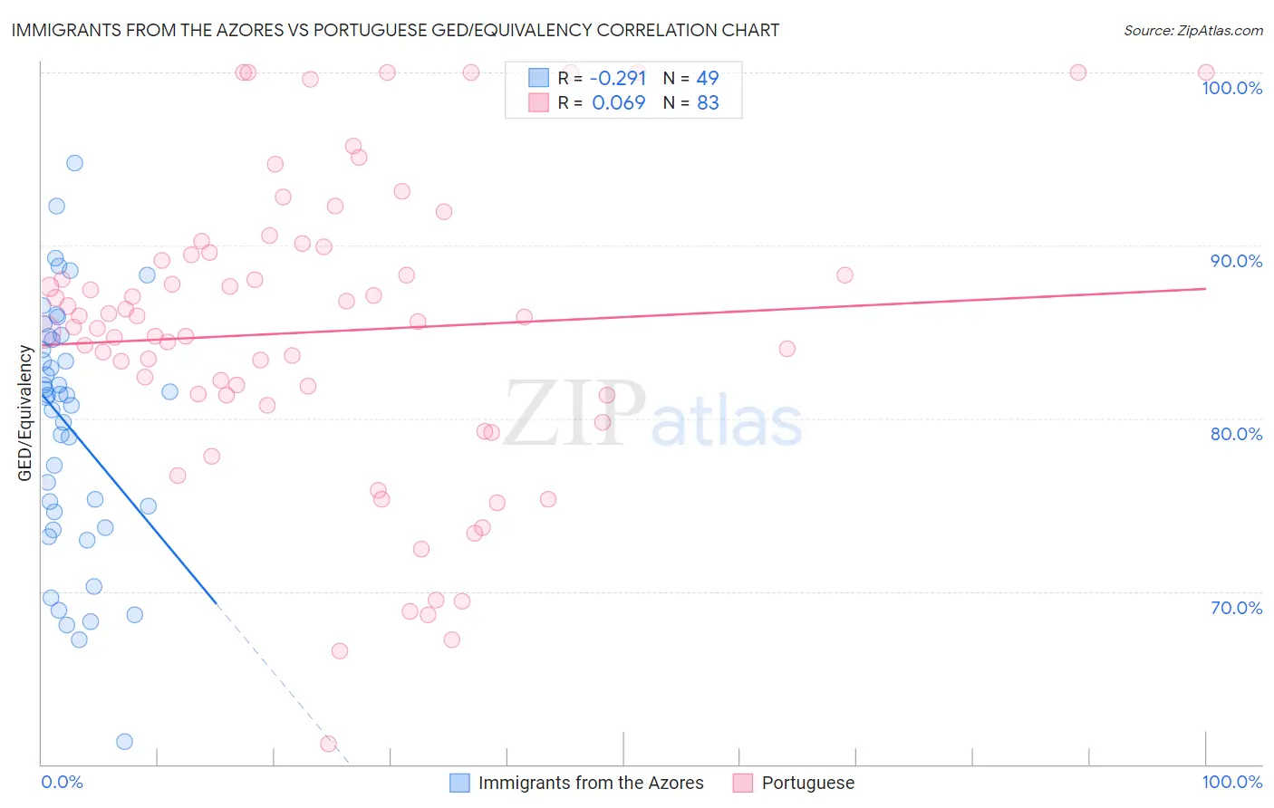 Immigrants from the Azores vs Portuguese GED/Equivalency
