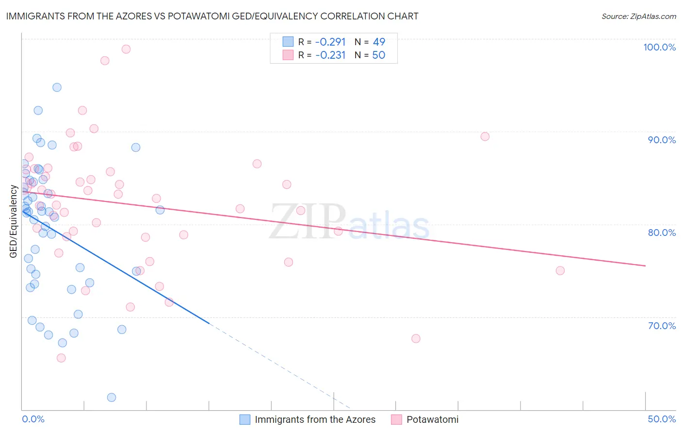 Immigrants from the Azores vs Potawatomi GED/Equivalency