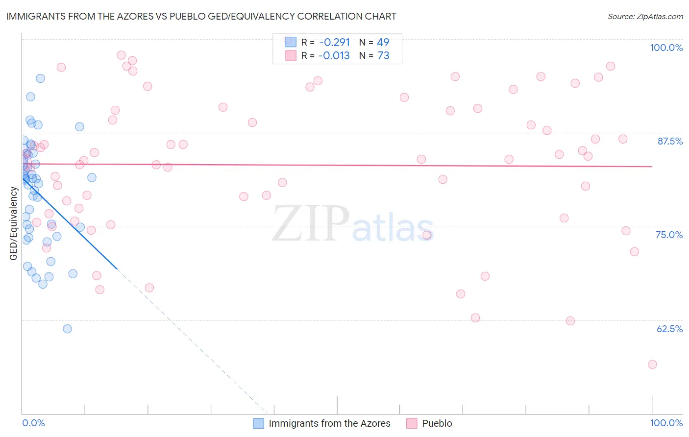 Immigrants from the Azores vs Pueblo GED/Equivalency